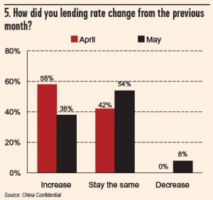 Rates getting lower month over month