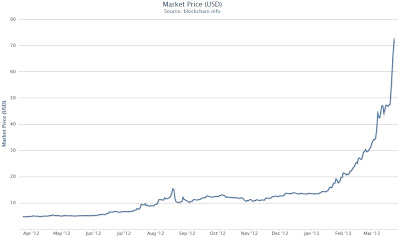 Bitcoin Bubble or New Virtual Currency?