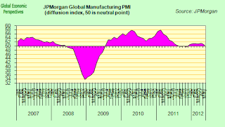 Global Manufacturing Growth Shudders Towards a Halt