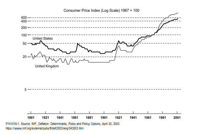 Five Reasons Not to Fear Deflation: Which Ones Make Sense?