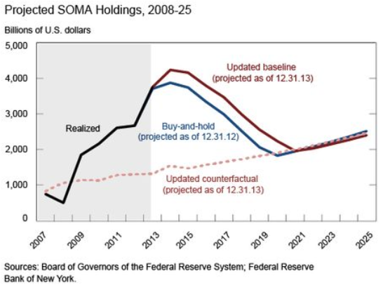 Does This Figure Show Why Fed Policy Failed?