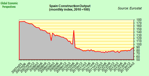 Spain: The Land Where Incipient Deflation Becomes Good News For Headline GDP (Updated 29/05/2014).