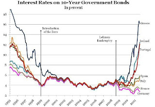 Which Graph Best Summarizes the Eurozone Crisis?