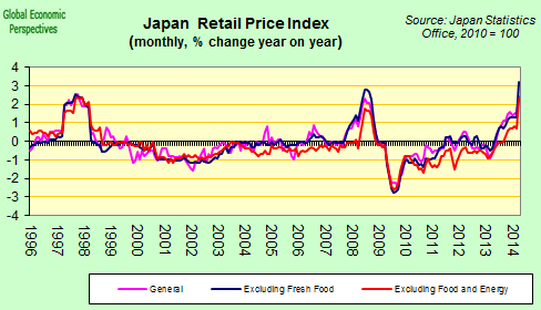 Will Japan Re-enter Deflation in April 2015?